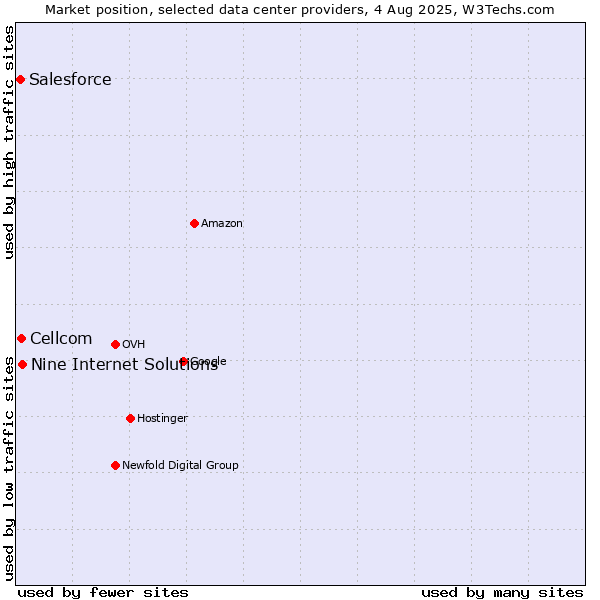 Market position of Nine Internet Solutions vs. Cellcom vs. Salesforce