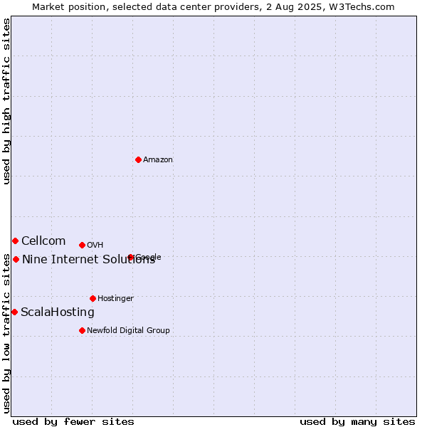 Market position of Nine Internet Solutions vs. Cellcom vs. ScalaHosting