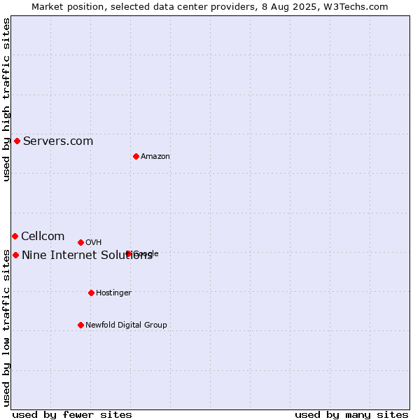 Market position of Servers.com vs. Nine Internet Solutions vs. Cellcom