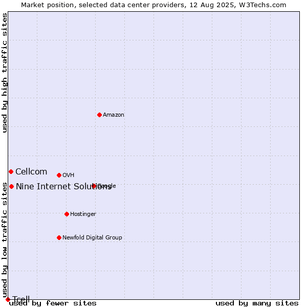 Market position of Nine Internet Solutions vs. Cellcom vs. Tcell
