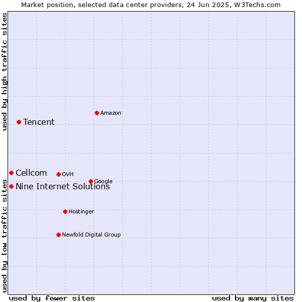 Market position of Tencent vs. Nine Internet Solutions vs. Cellcom