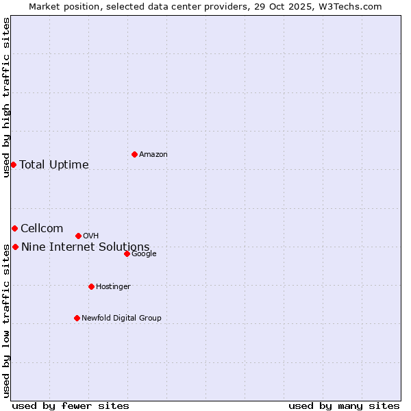 Market position of Nine Internet Solutions vs. Cellcom vs. Total Uptime