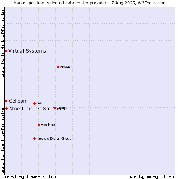 Market position of Nine Internet Solutions vs. Cellcom vs. Virtual Systems