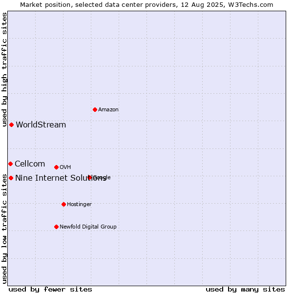 Market position of WorldStream vs. Nine Internet Solutions vs. Cellcom