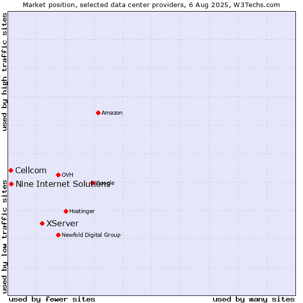 Market position of XServer vs. Nine Internet Solutions vs. Cellcom