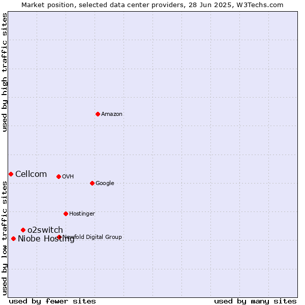 Market position of o2switch vs. Niobe Hosting vs. Cellcom