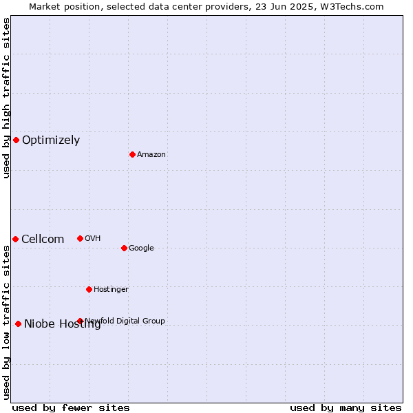 Market position of Niobe Hosting vs. Optimizely vs. Cellcom