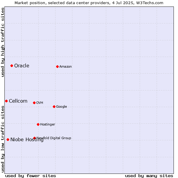 Market position of Oracle vs. Niobe Hosting vs. Cellcom