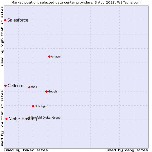 Market position of Niobe Hosting vs. Cellcom vs. Salesforce