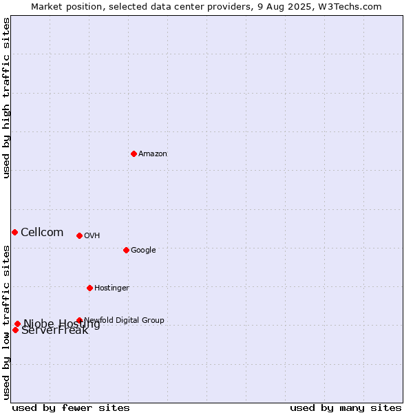 Market position of Niobe Hosting vs. ServerFreak vs. Cellcom