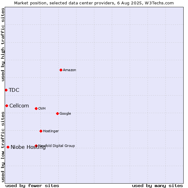 Market position of Niobe Hosting vs. Cellcom vs. TDC