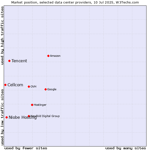 Market position of Tencent vs. Niobe Hosting vs. Cellcom
