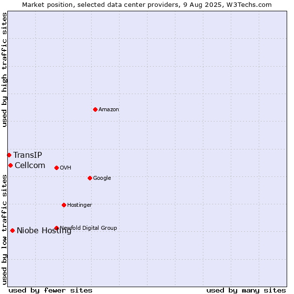 Market position of Niobe Hosting vs. Cellcom vs. TransIP