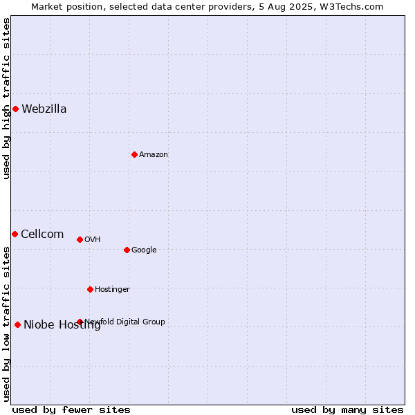Market position of Niobe Hosting vs. Webzilla vs. Cellcom