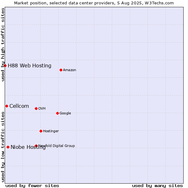 Market position of Niobe Hosting vs. Cellcom vs. H88 Web Hosting