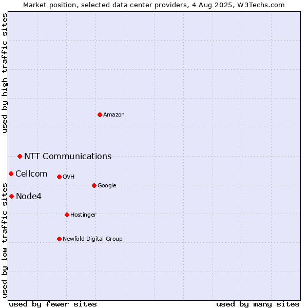 Market position of NTT Communications vs. Node4 vs. Cellcom