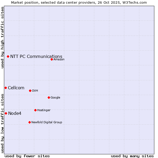 Market position of NTT PC Communications vs. Node4 vs. Cellcom
