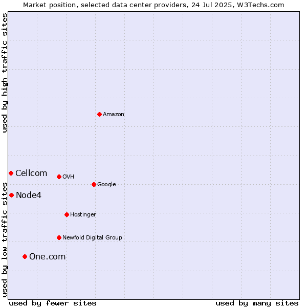 Market position of One.com vs. Node4 vs. Cellcom