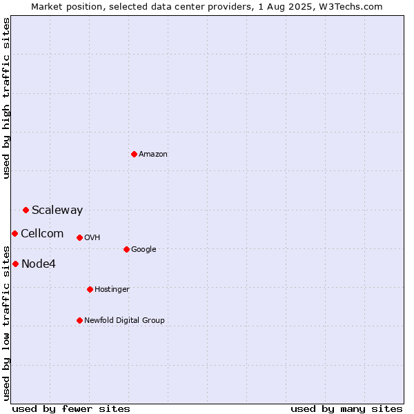 Market position of Scaleway vs. Node4 vs. Cellcom
