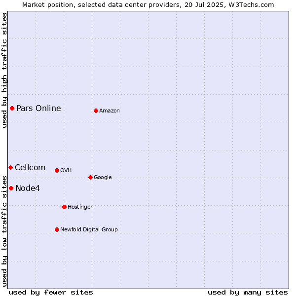 Market position of Pars Online vs. Node4 vs. Cellcom