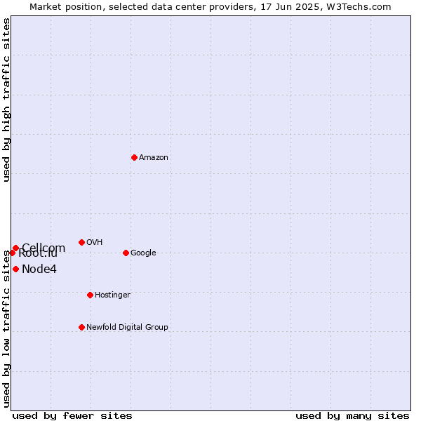 Market position of Node4 vs. Cellcom vs. Root.lu