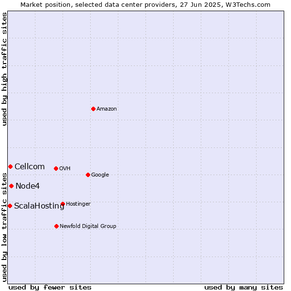 Market position of Node4 vs. Cellcom vs. ScalaHosting