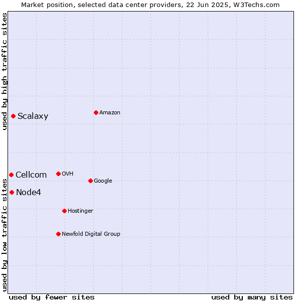 Market position of Scalaxy vs. Node4 vs. Cellcom