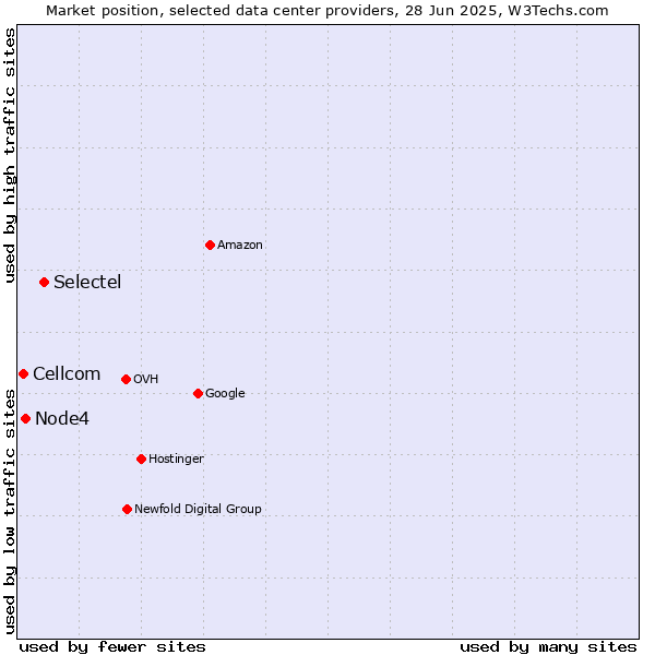 Market position of Selectel vs. Node4 vs. Cellcom