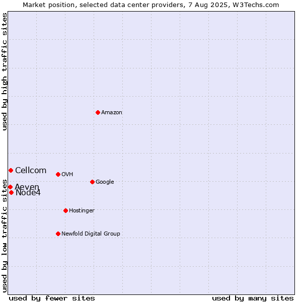 Market position of Node4 vs. Cellcom vs. Aeven