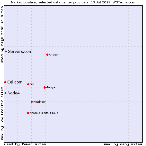 Market position of Servers.com vs. Node4 vs. Cellcom