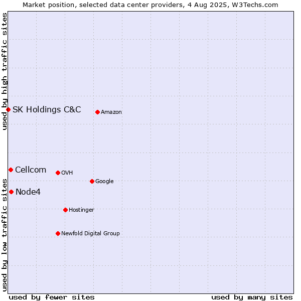 Market position of Node4 vs. Cellcom vs. SK Holdings C&C