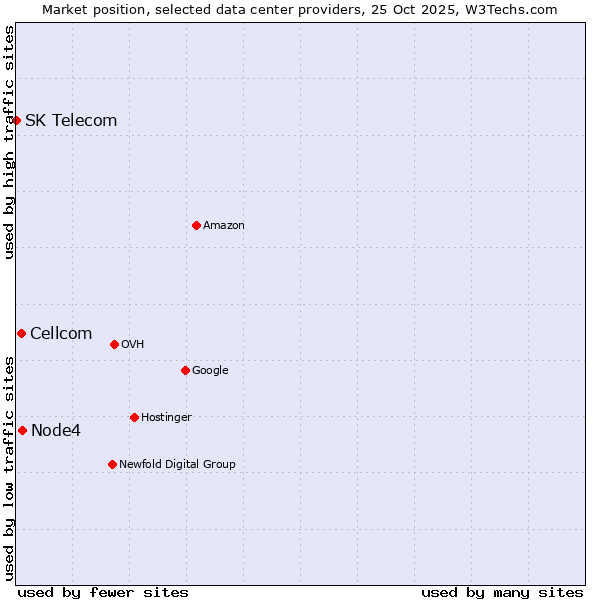 Market position of Node4 vs. Cellcom vs. SK Telecom