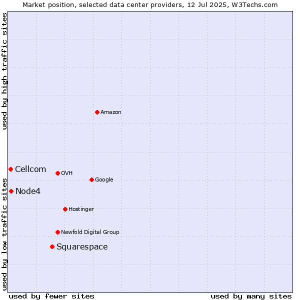 Market position of Squarespace vs. Node4 vs. Cellcom