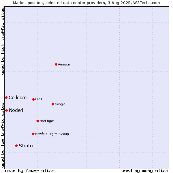 Market position of Strato vs. Node4 vs. Cellcom