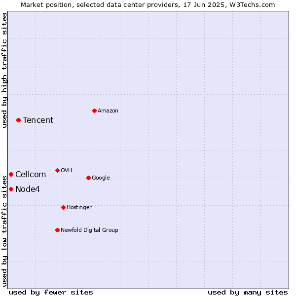 Market position of Tencent vs. Node4 vs. Cellcom