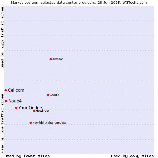 Market position of Your.Online vs. Node4 vs. Cellcom