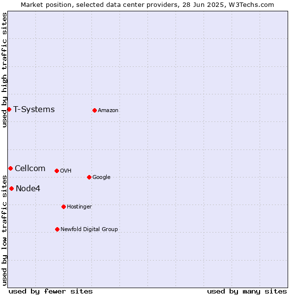 Market position of Node4 vs. Cellcom vs. T-Systems