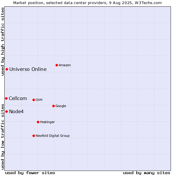 Market position of Universo Online vs. Node4 vs. Cellcom