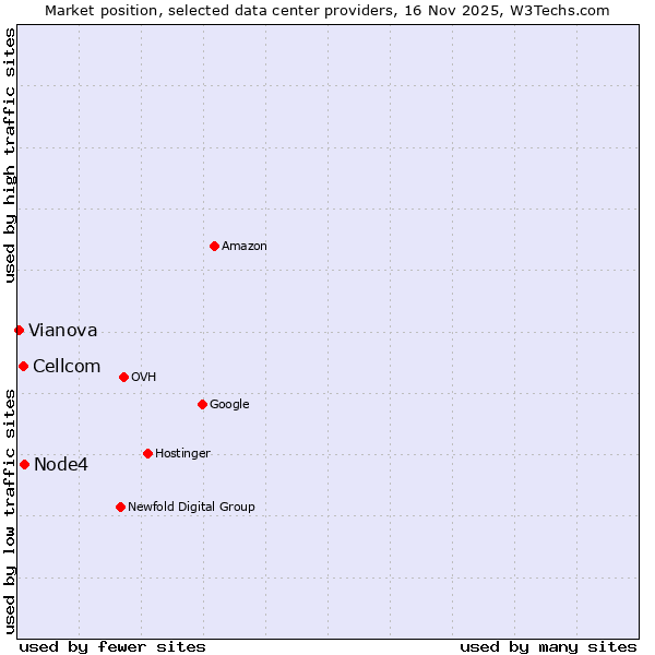 Market position of Node4 vs. Cellcom vs. Vianova