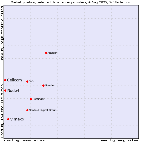 Market position of Vimexx vs. Node4 vs. Cellcom