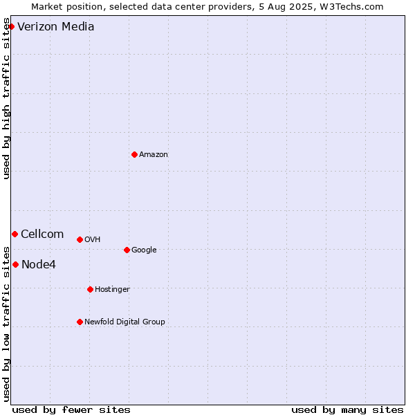 Market position of Node4 vs. Cellcom vs. Verizon Media