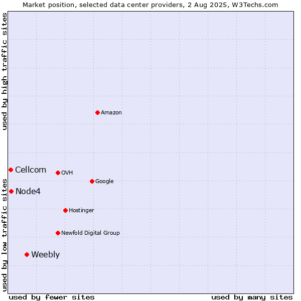 Market position of Weebly vs. Node4 vs. Cellcom