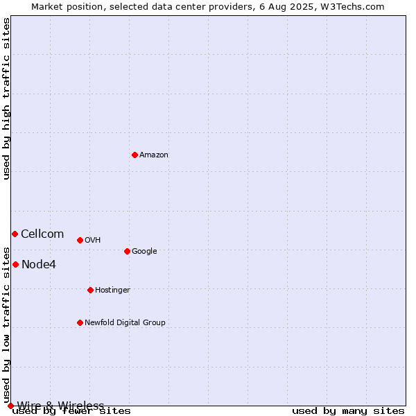 Market position of Node4 vs. Cellcom vs. Wire & Wireless