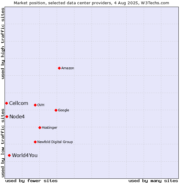 Market position of World4You vs. Node4 vs. Cellcom