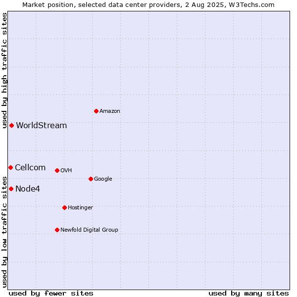 Market position of WorldStream vs. Node4 vs. Cellcom