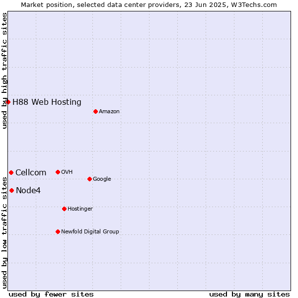 Market position of Node4 vs. Cellcom vs. H88 Web Hosting