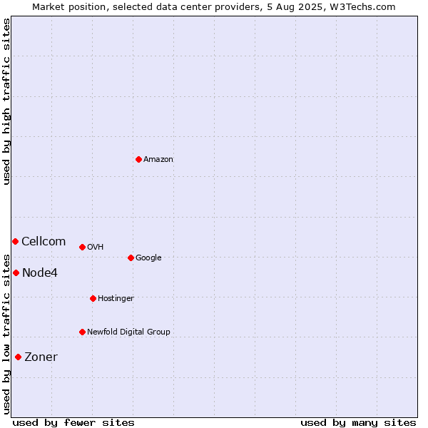 Market position of Zoner vs. Node4 vs. Cellcom