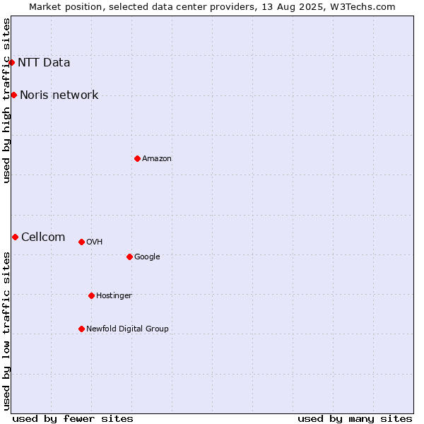 Market position of Cellcom vs. Noris network vs. NTT Data
