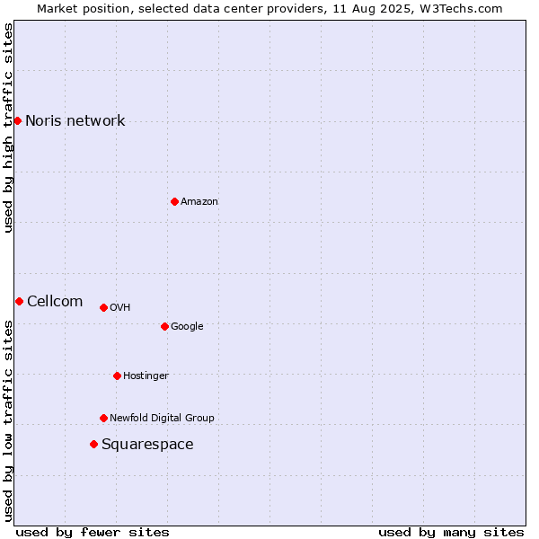 Market position of Squarespace vs. Cellcom vs. Noris network