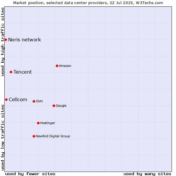 Market position of Tencent vs. Cellcom vs. Noris network